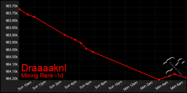 Last 24 Hours Graph of Draaaaknl