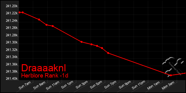 Last 24 Hours Graph of Draaaaknl