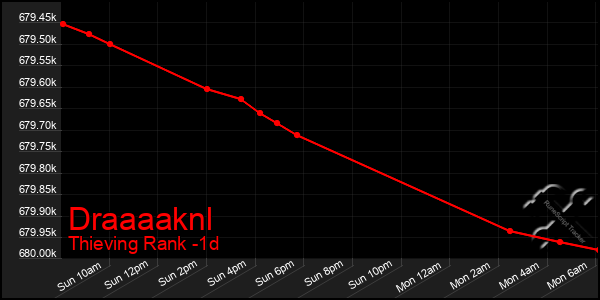 Last 24 Hours Graph of Draaaaknl