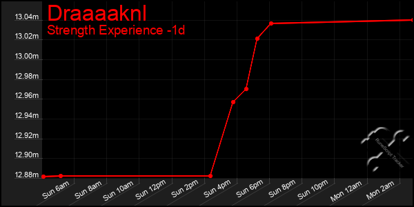 Last 24 Hours Graph of Draaaaknl
