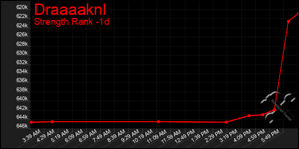 Last 24 Hours Graph of Draaaaknl