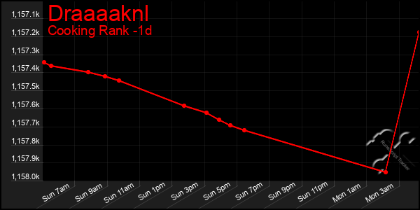 Last 24 Hours Graph of Draaaaknl