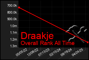 Total Graph of Draakje