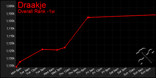 Last 7 Days Graph of Draakje