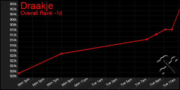 Last 24 Hours Graph of Draakje