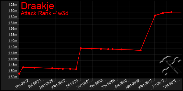 Last 31 Days Graph of Draakje