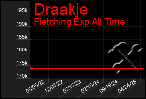 Total Graph of Draakje