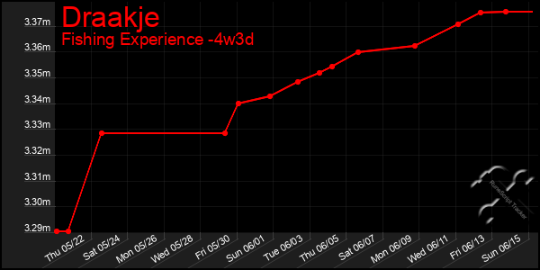 Last 31 Days Graph of Draakje