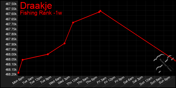 Last 7 Days Graph of Draakje