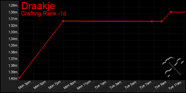 Last 24 Hours Graph of Draakje