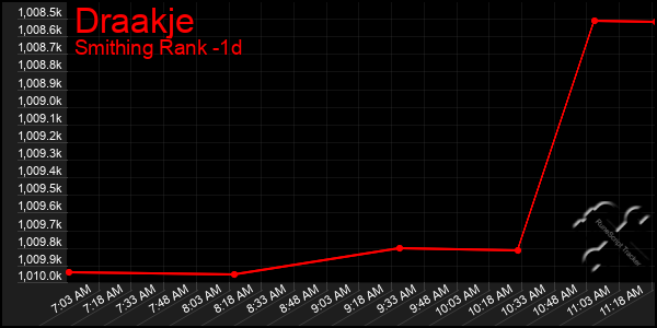 Last 24 Hours Graph of Draakje