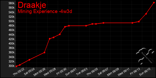 Last 31 Days Graph of Draakje