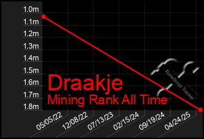 Total Graph of Draakje