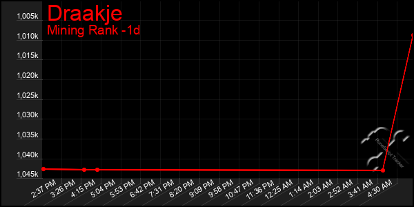 Last 24 Hours Graph of Draakje