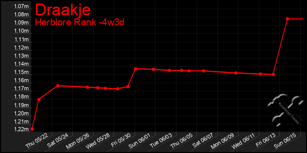 Last 31 Days Graph of Draakje