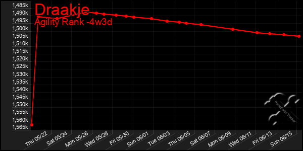 Last 31 Days Graph of Draakje