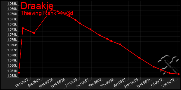 Last 31 Days Graph of Draakje