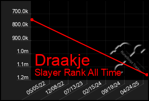 Total Graph of Draakje