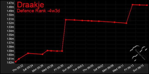 Last 31 Days Graph of Draakje
