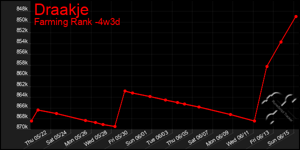 Last 31 Days Graph of Draakje