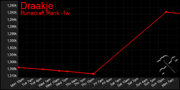 Last 7 Days Graph of Draakje