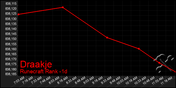 Last 24 Hours Graph of Draakje