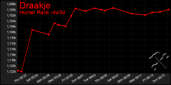 Last 31 Days Graph of Draakje