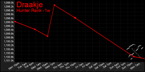Last 7 Days Graph of Draakje