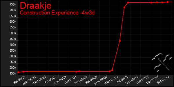 Last 31 Days Graph of Draakje