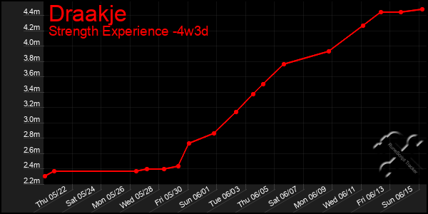Last 31 Days Graph of Draakje