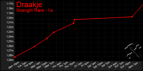 Last 7 Days Graph of Draakje