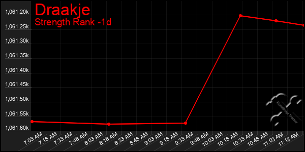 Last 24 Hours Graph of Draakje