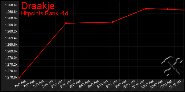 Last 24 Hours Graph of Draakje