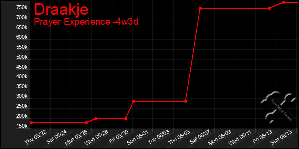 Last 31 Days Graph of Draakje