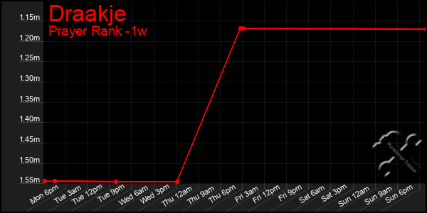 Last 7 Days Graph of Draakje