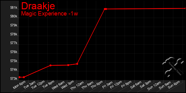 Last 7 Days Graph of Draakje