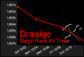 Total Graph of Draakje