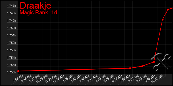 Last 24 Hours Graph of Draakje