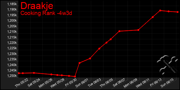 Last 31 Days Graph of Draakje