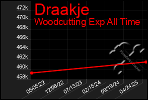 Total Graph of Draakje