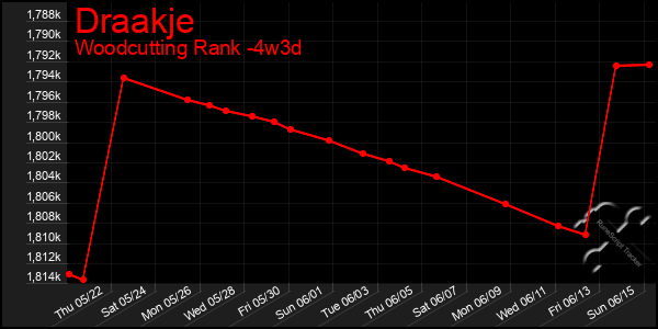 Last 31 Days Graph of Draakje
