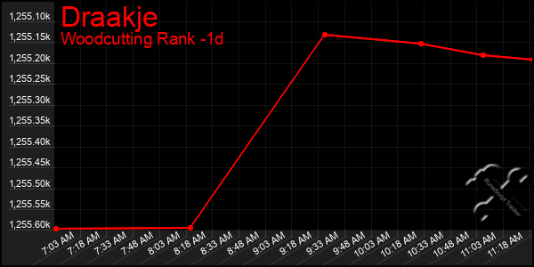 Last 24 Hours Graph of Draakje
