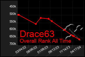 Total Graph of Drace63