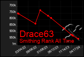 Total Graph of Drace63