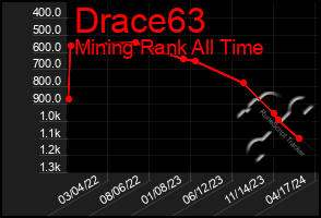 Total Graph of Drace63