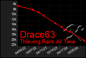 Total Graph of Drace63