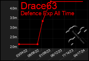 Total Graph of Drace63