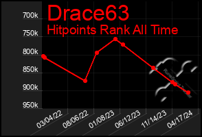 Total Graph of Drace63