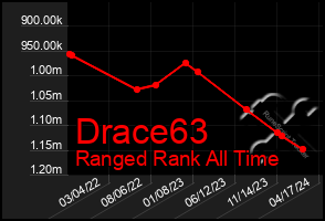 Total Graph of Drace63