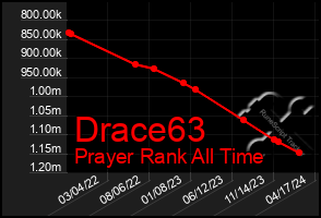 Total Graph of Drace63